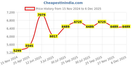 industrybuying.com RS PRO 3D Printer Filament 1.75 mm Gold PLA 1 kg, 8320242 rs pro Price History Graph from 15 Nov 2024 to 6 Dec 2025
