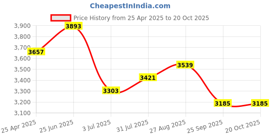 industrybuying.com RS PRO 3D Printer Filament 1.75 mm Green ABS-X 500 g, 1740017 rs pro Price History Graph from 25 Apr 2025 to 17 Oct 2025