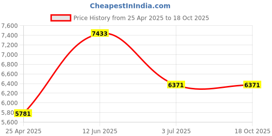 industrybuying.com RS PRO 3D Printer Filament 1.75 mm Green PLA 1 kg, 1830283 rs pro Price History Graph from 25 Apr 2025 to 18 Oct 2025