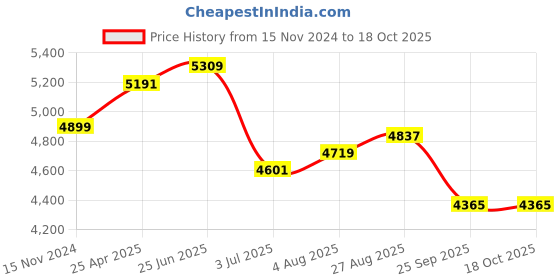 industrybuying.com RS PRO 3D Printer Filament 1.75 mm Green PLA 1 kg, 8320239 rs pro Price History Graph from 15 Nov 2024 to 18 Oct 2025