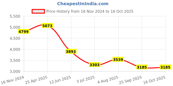 industrybuying.com RS PRO 3D Printer Filament 1.75 mm Grey ABS-X 500 g, 1740025 rs pro Price History Graph from 16 Nov 2024 to 16 Oct 2025