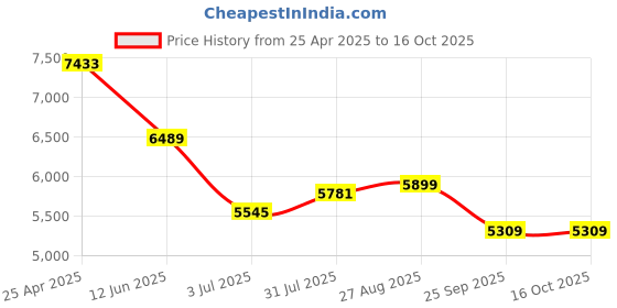 industrybuying.com RS PRO 3D Printer Filament 1.75 mm Grey Tough PLA 1 kg, 1740005 rs pro Price History Graph from 25 Apr 2025 to 16 Oct 2025