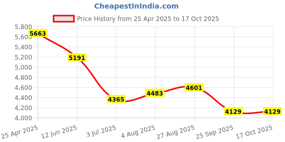 industrybuying.com RS PRO 3D Printer Filament 1.75 mm Light Grey PLA 1 kg, 1830285 rs pro Price History Graph from 25 Apr 2025 to 16 Oct 2025