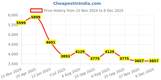 industrybuying.com RS PRO 3D Printer Filament 1.75 mm Light Wood 500 g, 9107040 rs pro Price History Graph from 15 Nov 2024 to 5 Dec 2025