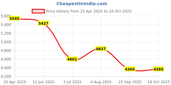industrybuying.com RS PRO 3D Printer Filament 1.75 mm Matte Black PLA Matt 1 kg, 1830251 rs pro Price History Graph from 25 Apr 2025 to 18 Oct 2025