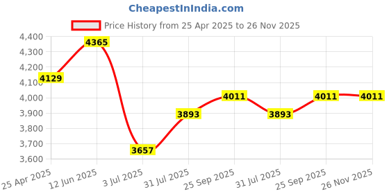 industrybuying.com RS PRO 3D Printer Filament 1.75 mm Natural FLEX 45 300 g, 8320548 rs pro Price History Graph from 25 Apr 2025 to 25 Nov 2025
