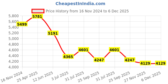 industrybuying.com RS PRO 3D Printer Filament 1.75 mm Natural FLEX 45 500 g, 8320523 rs pro Price History Graph from 16 Nov 2024 to 5 Dec 2025