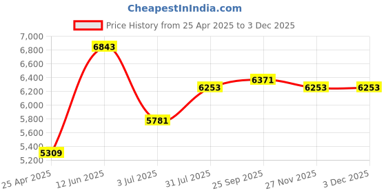 industrybuying.com RS PRO 3D Printer Filament 1.75 mm Natural PLA 1 kg, 8320210 rs pro Price History Graph from 25 Apr 2025 to 2 Dec 2025