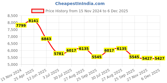 industrybuying.com RS PRO 3D Printer Filament 1.75 mm Natural PVA 500 g, 8320490 rs pro Price History Graph from 15 Nov 2024 to 5 Dec 2025