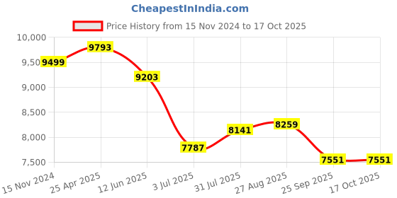 industrybuying.com RS PRO 3D Printer Filament 1.75 mm Natural PVA-M Support 500 g, 1740081 rs pro Price History Graph from 15 Nov 2024 to 16 Oct 2025