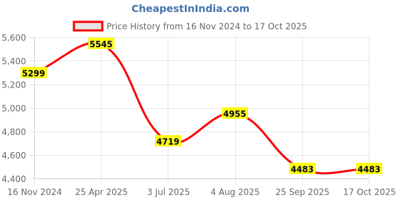 industrybuying.com RS PRO 3D Printer Filament 1.75 mm Orange ABS 1 kg, 8320333 rs pro Price History Graph from 16 Nov 2024 to 17 Oct 2025