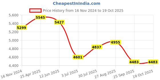 industrybuying.com RS PRO 3D Printer Filament 1.75 mm Orange PLA 1 kg, 8320236 rs pro Price History Graph from 16 Nov 2024 to 17 Oct 2025