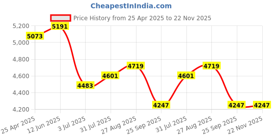 industrybuying.com RS PRO 3D Printer Filament 1.75 mm Red ABS 1 kg, 8320327 rs pro Price History Graph from 25 Apr 2025 to 22 Nov 2025