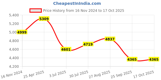 industrybuying.com RS PRO 3D Printer Filament 1.75 mm Red PLA 1 kg, 8320220 rs pro Price History Graph from 16 Nov 2024 to 16 Oct 2025