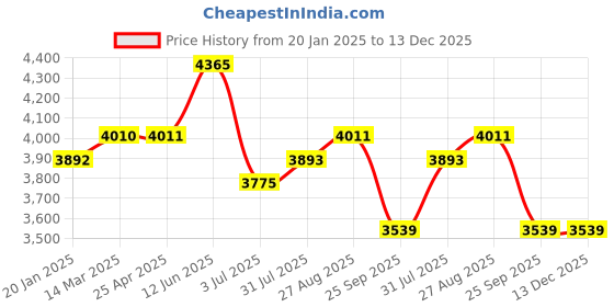 industrybuying.com RS PRO 3D Printer Filament 1.75 mm Transparent GLASSBEND 500 g, 8320620 rs pro Price History Graph from 20 Jan 2025 to 13 Dec 2025