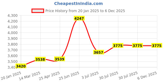industrybuying.com RS PRO 3D Printer Filament 1.75 mm Transparent M-ABS 500 g, 8320557 rs pro Price History Graph from 20 Jan 2025 to 6 Dec 2025