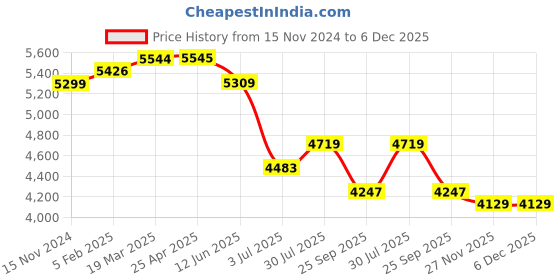 industrybuying.com RS PRO 3D Printer Filament 1.75 mm Yello W ABS 1 kg, 8320330 rs pro Price History Graph from 15 Nov 2024 to 5 Dec 2025