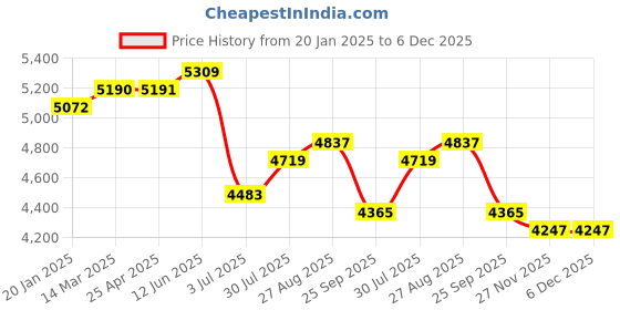 industrybuying.com RS PRO 3D Printer Filament 1.75 mm Yello W PLA 1 kg, 8320232 rs pro Price History Graph from 20 Jan 2025 to 6 Dec 2025