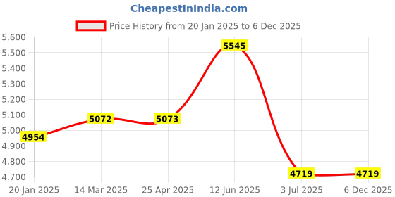 industrybuying.com RS PRO 3D Printer Filament 2.85 mm Black ABS 1 kg, 8320359 rs pro Price History Graph from 20 Jan 2025 to 6 Dec 2025