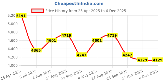 industrybuying.com RS PRO 3D Printer Filament 2.85 mm Blue ABS 1 kg, 8320361 rs pro Price History Graph from 25 Apr 2025 to 6 Dec 2025