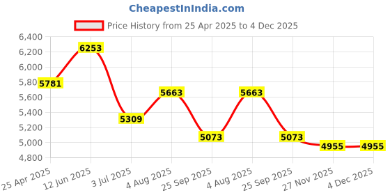 industrybuying.com RS PRO 3D Printer Filament 2.85 mm Bro Wn PLA 1 kg, 1830289 rs pro Price History Graph from 25 Apr 2025 to 4 Dec 2025