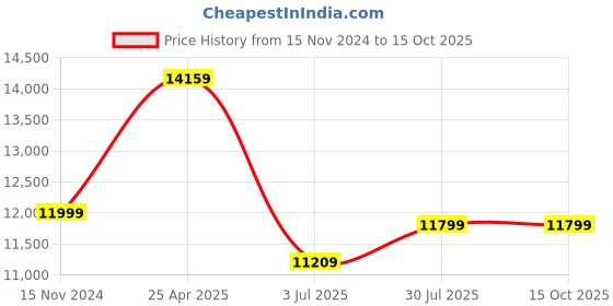 industrybuying.com RS PRO 3D Printer Filament 2.85 mm Bronze MT-BRONZE 750 g, 1254346 rs pro Price History Graph from 15 Nov 2024 to 14 Oct 2025