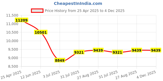 industrybuying.com RS PRO 3D Printer Filament 2.85 mm Copper MT-COPPER 750 g, 1254348 rs pro Price History Graph from 25 Apr 2025 to 4 Dec 2025