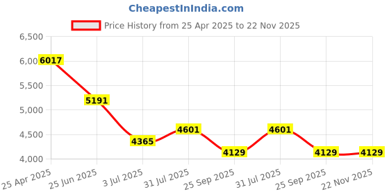 industrybuying.com RS PRO 3D Printer Filament 2.85 mm Fluorescent Yello W ABS 1 kg, 8320399 rs pro Price History Graph from 25 Apr 2025 to 22 Nov 2025