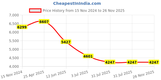industrybuying.com RS PRO 3D Printer Filament 2.85 mm Glo W in the Dark PLA 1 kg, 8320318 rs pro Price History Graph from 15 Nov 2024 to 25 Nov 2025