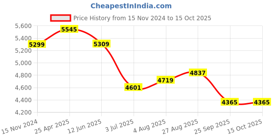 industrybuying.com RS PRO 3D Printer Filament 2.85 mm Grey ABS 1 kg, 8320396 rs pro Price History Graph from 15 Nov 2024 to 15 Oct 2025