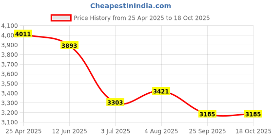 industrybuying.com RS PRO 3D Printer Filament 2.85 mm Grey ABS-X 500 g, 1740039 rs pro Price History Graph from 25 Apr 2025 to 18 Oct 2025