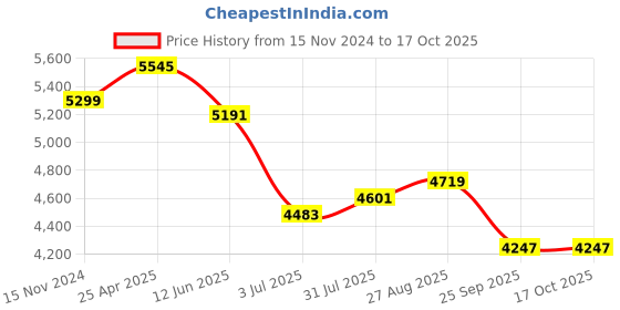 industrybuying.com RS PRO 3D Printer Filament 2.85 mm Natural PLA 1 kg, 8320260 rs pro Price History Graph from 15 Nov 2024 to 16 Oct 2025