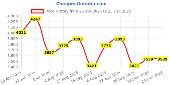 industrybuying.com RS PRO 3D Printer Filament 2.85 mm Pink PLA Satin 500 g, 1830229 rs pro Price History Graph from 25 Apr 2025 to 22 Dec 2025