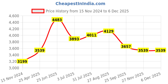 industrybuying.com RS PRO 3D Printer Filament 2.85 mm Red M-ABS 500 g, 8320573 rs pro Price History Graph from 15 Nov 2024 to 4 Dec 2025