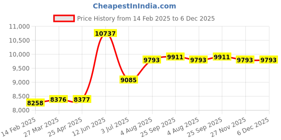 industrybuying.com RS PRO 3D Printer Filament 2.85 mm Red Tough PLA 1 kg, 1740009 rs pro Price History Graph from 14 Feb 2025 to 6 Dec 2025