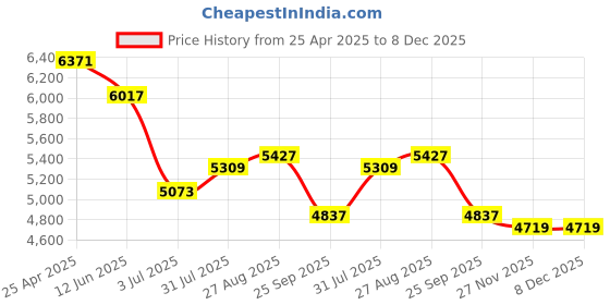 industrybuying.com RS PRO 3D Printer Filament 2.85 mm Red TPU 98A 500 g, 1740075 rs pro Price History Graph from 25 Apr 2025 to 8 Dec 2025