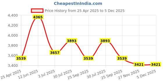 industrybuying.com RS PRO 3D Printer Filament 2.85 mm Transparent M-ABS 500 g, 8320579 rs pro Price History Graph from 25 Apr 2025 to 5 Dec 2025