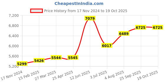 industrybuying.com RS PRO 3D Printer Filament 2.85 mm Transparent PP 500 g, 1740057 rs pro Price History Graph from 17 Nov 2024 to 17 Oct 2025