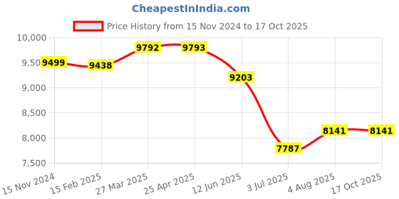 industrybuying.com RS PRO 3D Printer Filament 2.85 mm Transparent PVA-M Support 500 g, 1740082 rs pro Price History Graph from 15 Nov 2024 to 16 Oct 2025