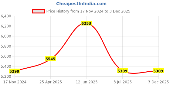 industrybuying.com RS PRO 3D Printer Filament 2.85 mm Transparent TPU 98A 500 g, 1740071 rs pro Price History Graph from 17 Nov 2024 to 3 Dec 2025