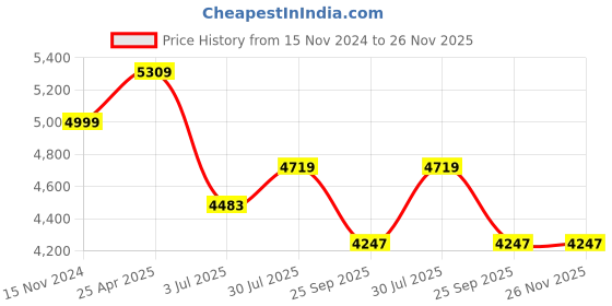 industrybuying.com RS PRO 3D Printer Filament 2.85 mm White ABS 1 kg, 8320368 rs pro Price History Graph from 15 Nov 2024 to 25 Nov 2025