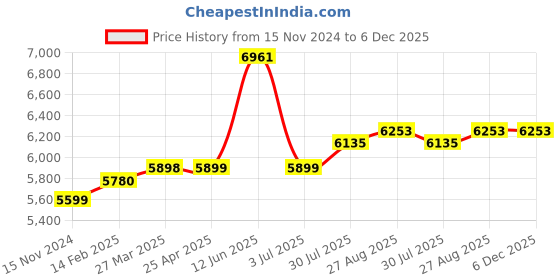 industrybuying.com RS PRO 3D Printer Filament 2.85 mm White PLA Matt 1 kg, 1830259 rs pro Price History Graph from 15 Nov 2024 to 5 Dec 2025