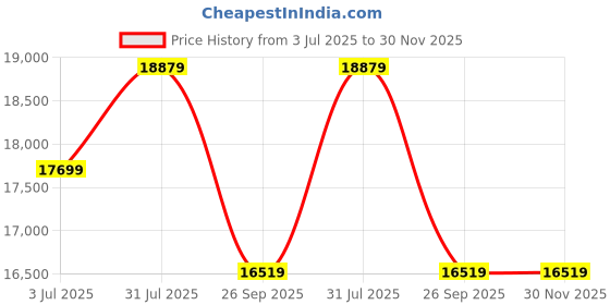 industrybuying.com RS PRO 3+E Core Annealed Copper Power Cable, 2398439 (Roll of 50) rs pro Price History Graph from 3 Jul 2025 to 29 Nov 2025
