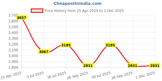 industrybuying.com RS PRO 3mm x 27 Piece Engraving Punch Set (& Letters: A - Z), 251738 rs pro Price History Graph from 25 Apr 2025 to 1 Dec 2025