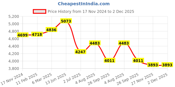 industrybuying.com RS PRO 3P 2 Position Changeover Cam Switch 690 V 20 A, 2083915 rs pro Price History Graph from 17 Nov 2024 to 2 Dec 2025