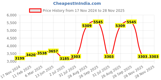 industrybuying.com RS PRO 3P 2 Position On-Off Cam Switch 690 V 20 A, 2083927 rs pro Price History Graph from 17 Nov 2024 to 28 Nov 2025