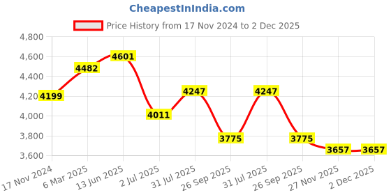 industrybuying.com RS PRO 3P 2 Position On-Off Cam Switch 690 V 20 A, 2083929 rs pro Price History Graph from 17 Nov 2024 to 2 Dec 2025