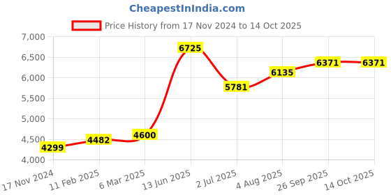 industrybuying.com RS PRO 3P 3 Position Motor Reversing Cam Switch 690 V 20 A, 2083908 rs pro Price History Graph from 17 Nov 2024 to 14 Oct 2025