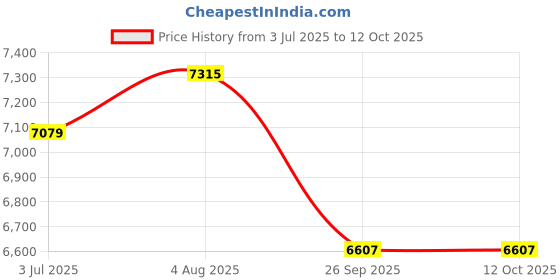 industrybuying.com RS PRO 3P Pole DIN Rail Isolator Switch 100 A 45 kW, 466154 rs pro Price History Graph from 3 Jul 2025 to 11 Oct 2025