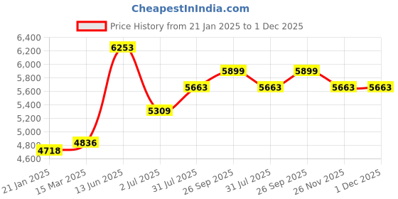 industrybuying.com RS PRO 3P Pole DIN Rail Isolator Switch 32 A 11 kW, 466172 rs pro Price History Graph from 21 Jan 2025 to 1 Dec 2025